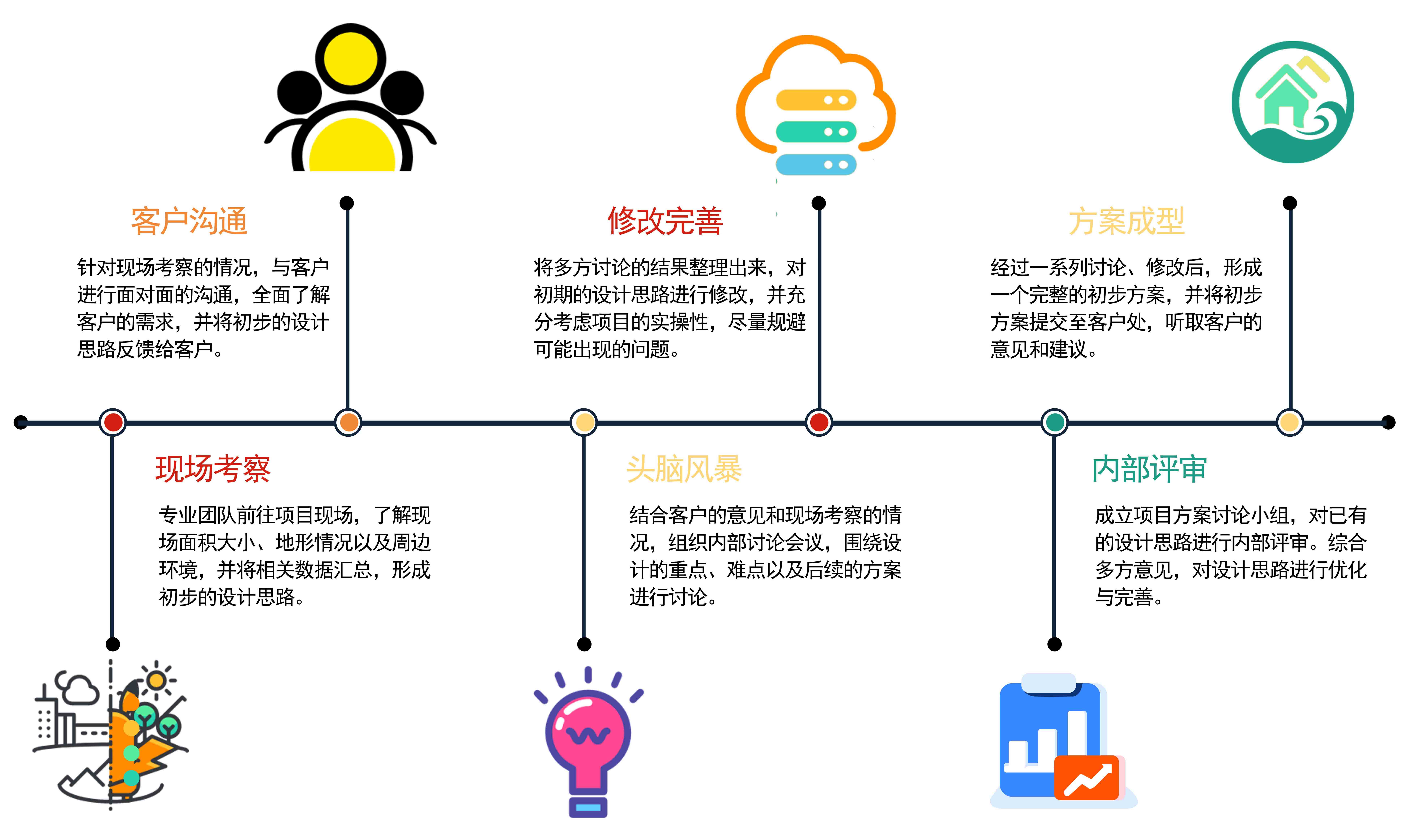 方案設(shè)計(jì)服務(wù)流程